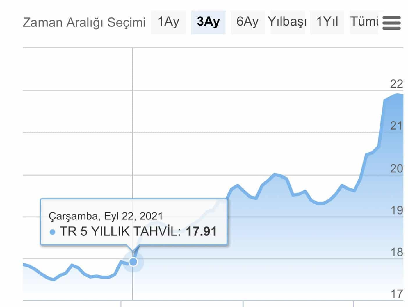 Merkez faizi düşürdükçe Hazine faizi daha çok yükseldi 5 yıllık tahvilde faiz 22.10 oldu