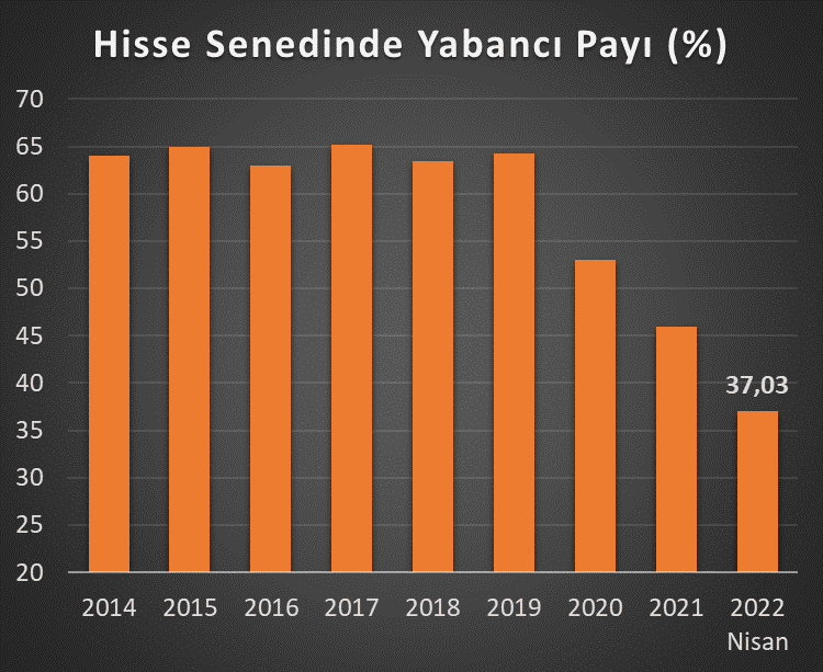 borsada yabancı payı