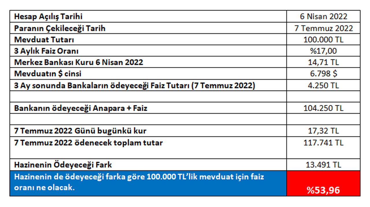 Yüzde 14 faiz inadının Hazine’ye faturası yüzde 53.96 faiz oldu