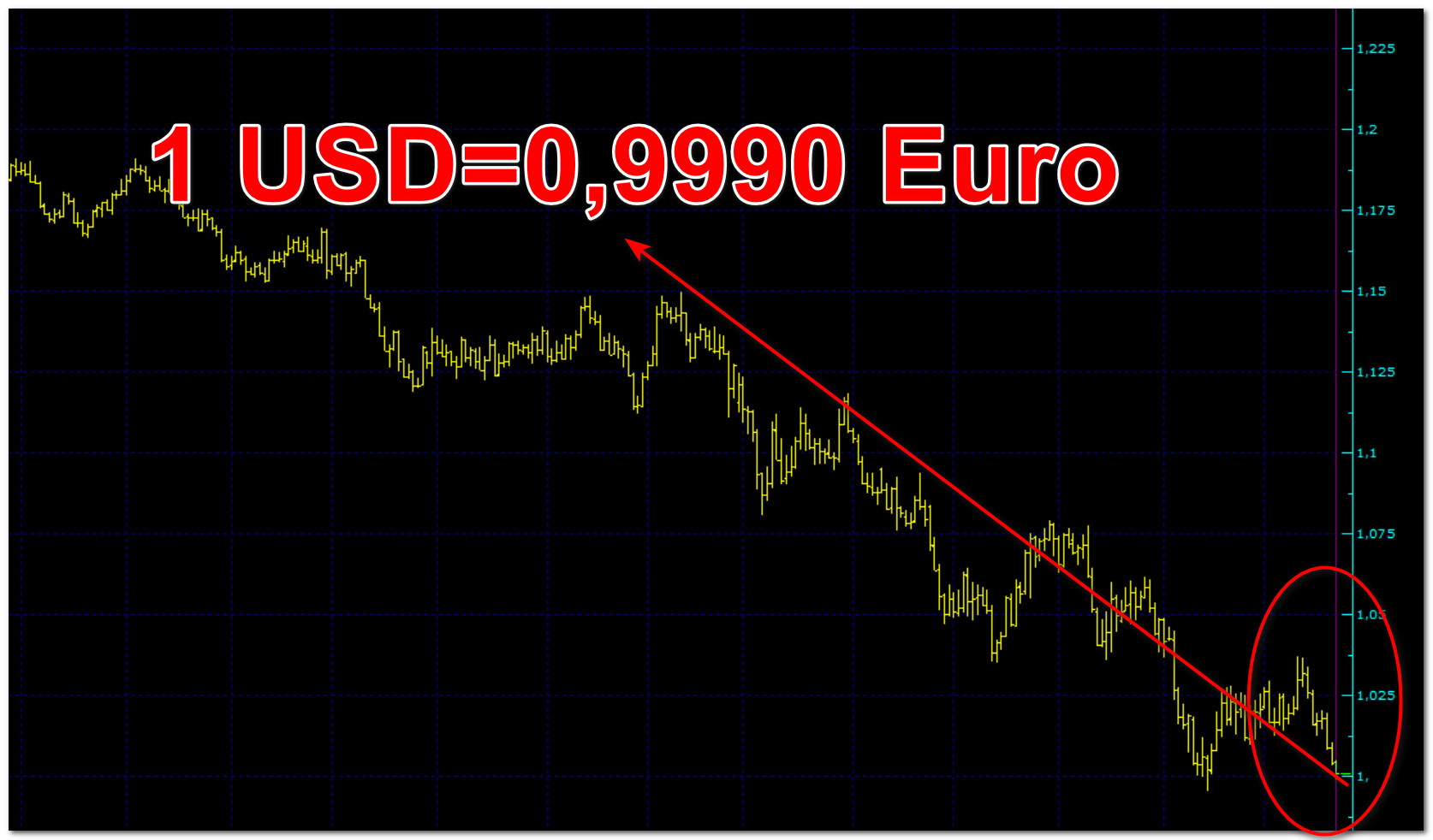 Faiz artışını ağırdan alan Avrupa’da parite şoku! Euro/dolar 1’in altını gördü