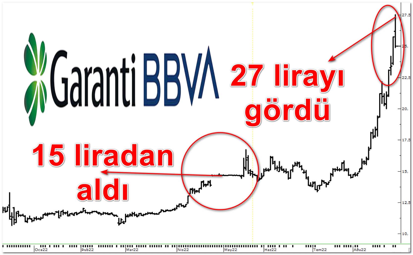 İspanyol BBVA’nın Garanti Keyfi! 15 liradan aldığı hisse 25 lira oldu