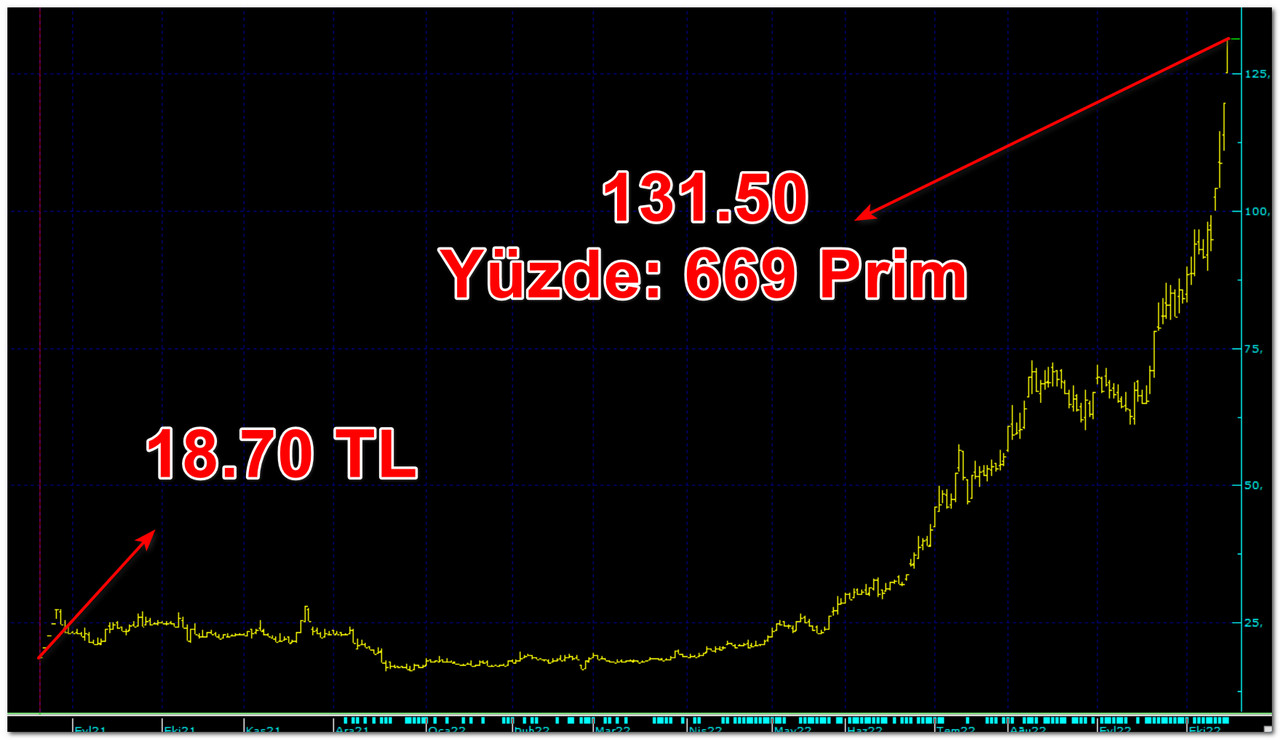 SPK yüzde 669 yükselen hisse senedine tedbir kararı aldı