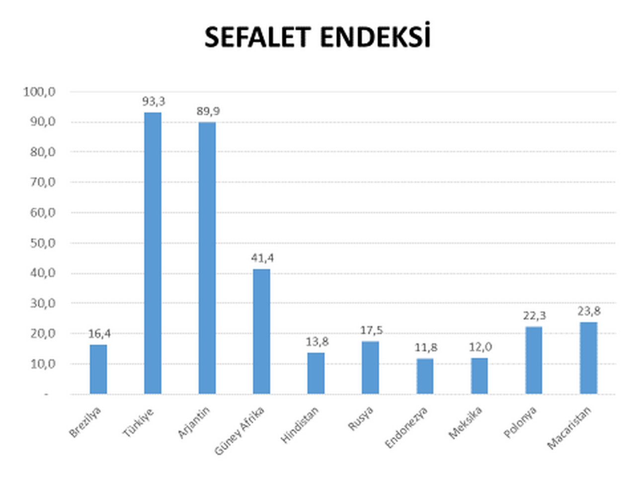 Sefalet Endeksi’nde Türkiye Arjantin’i geçti