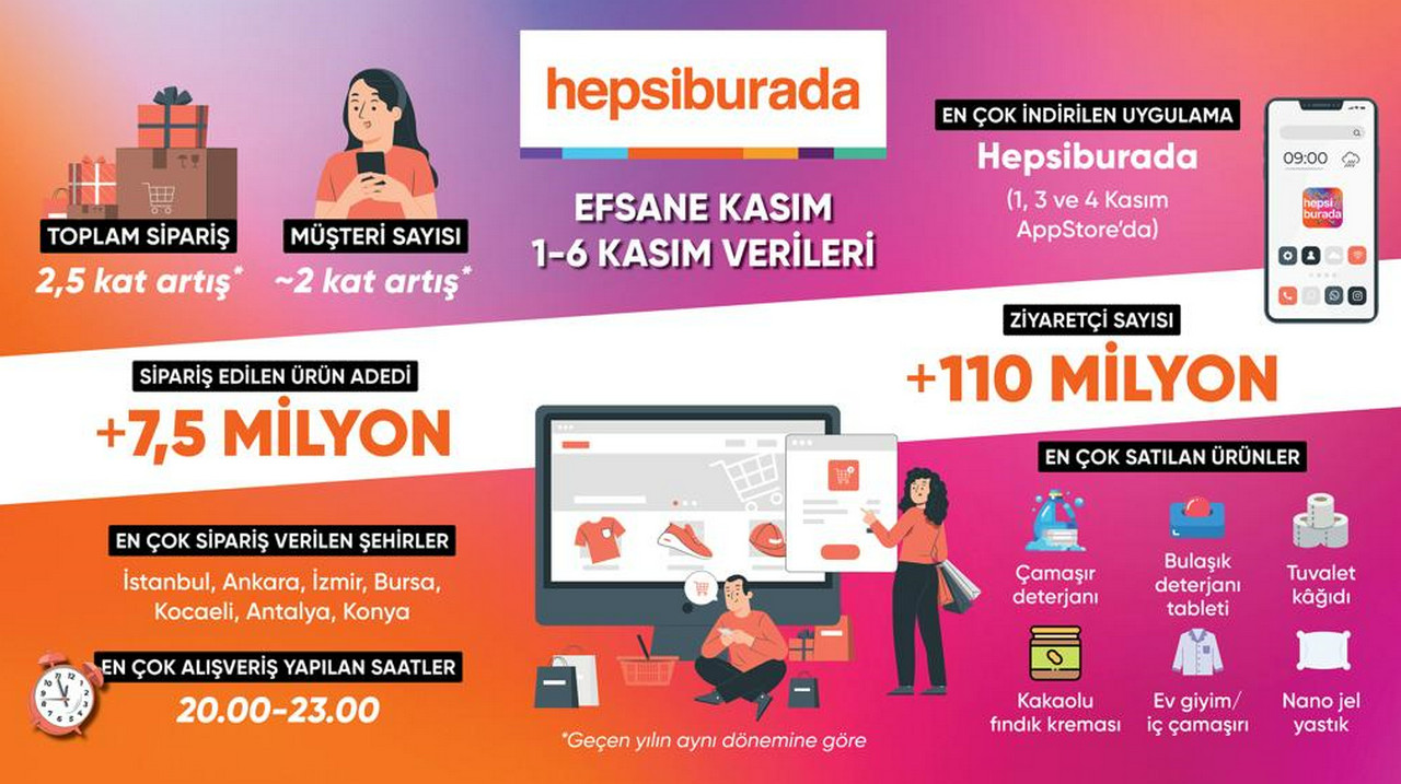 Hepsiburada’nın Efsane Kasım’ı Hızlı Başladı, İlk 6 Günde 7,5 Milyon Ürün Satıldı