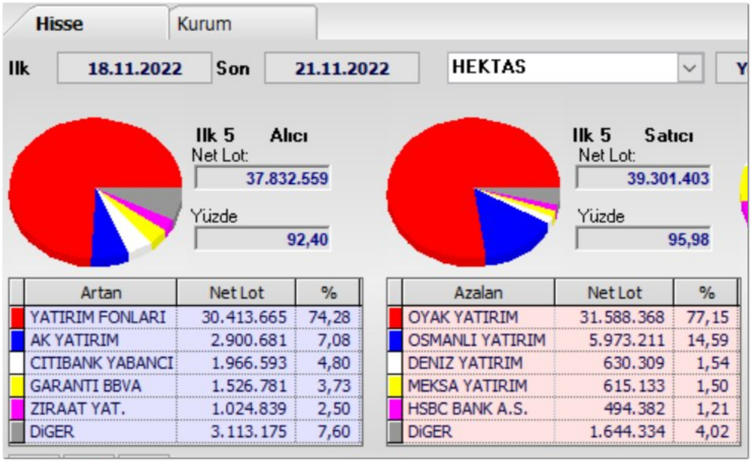 Hektaş’ın faturasını yine vatandaş ödeyecek! Yatırım Fonları 3 günde yüzde 30 zarar etti!