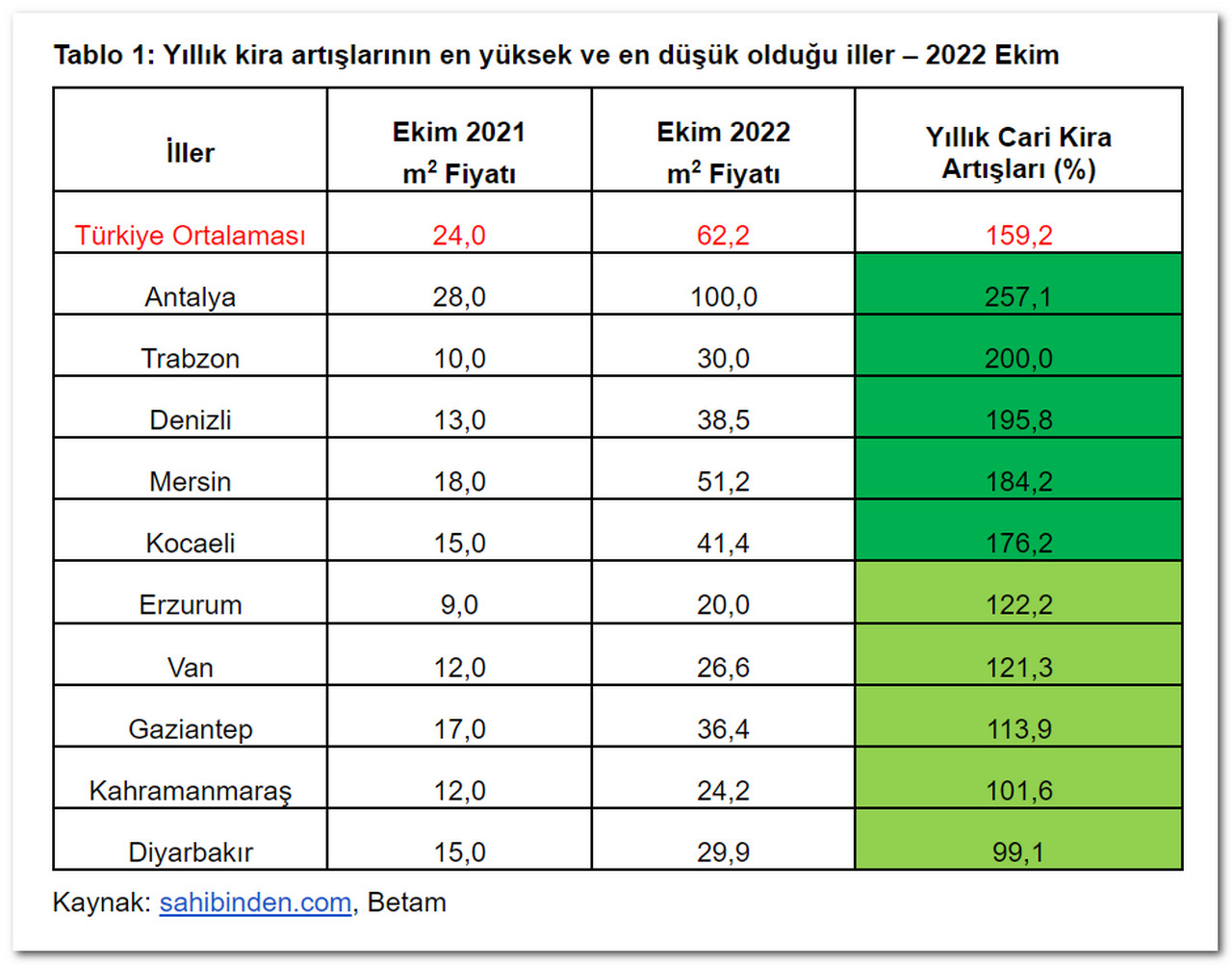 En çok kira artışı olan iller