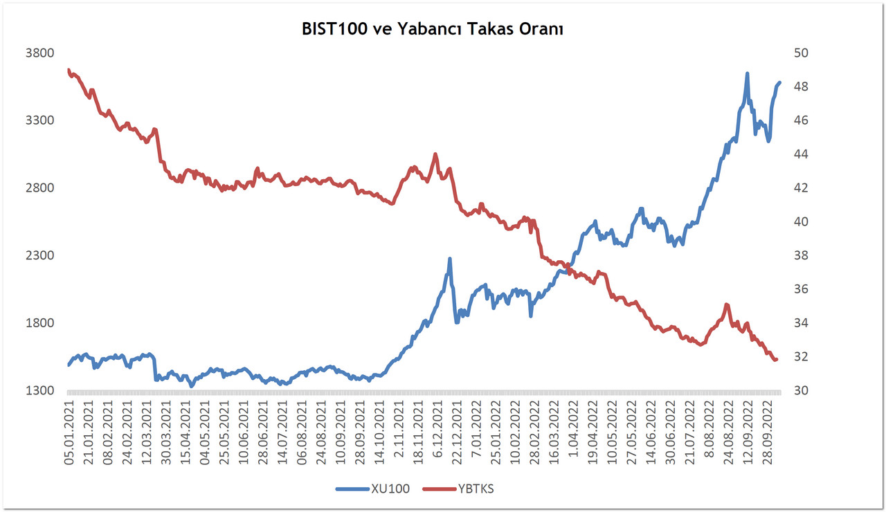 Yabancı Takas Oranı