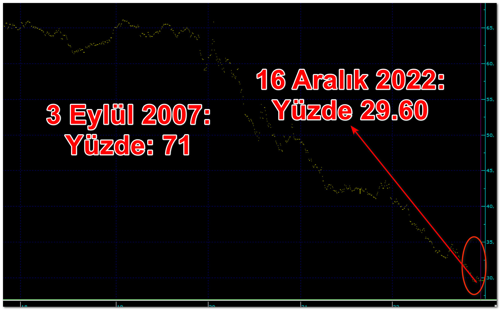 Yükselen borsa yabancı için çıkış fırsatı oldu