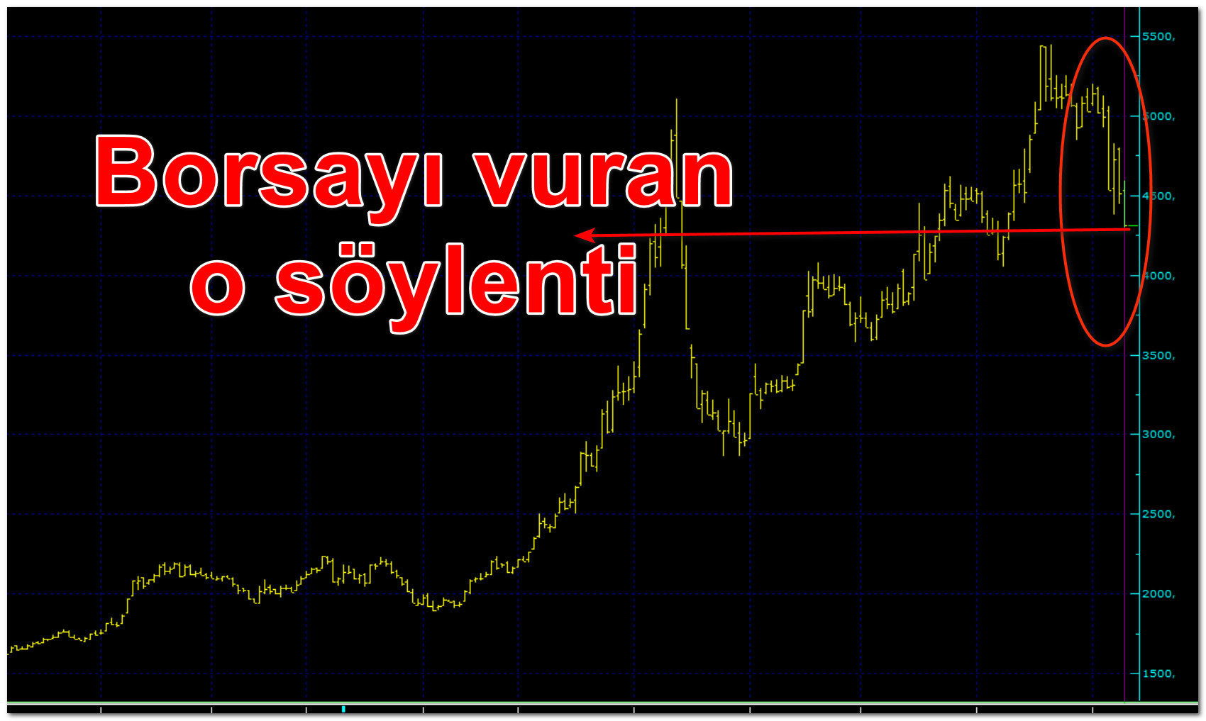 Son bir haftada yüzde 11.89 düştü… İşte borsayı düşüren o söylenti: