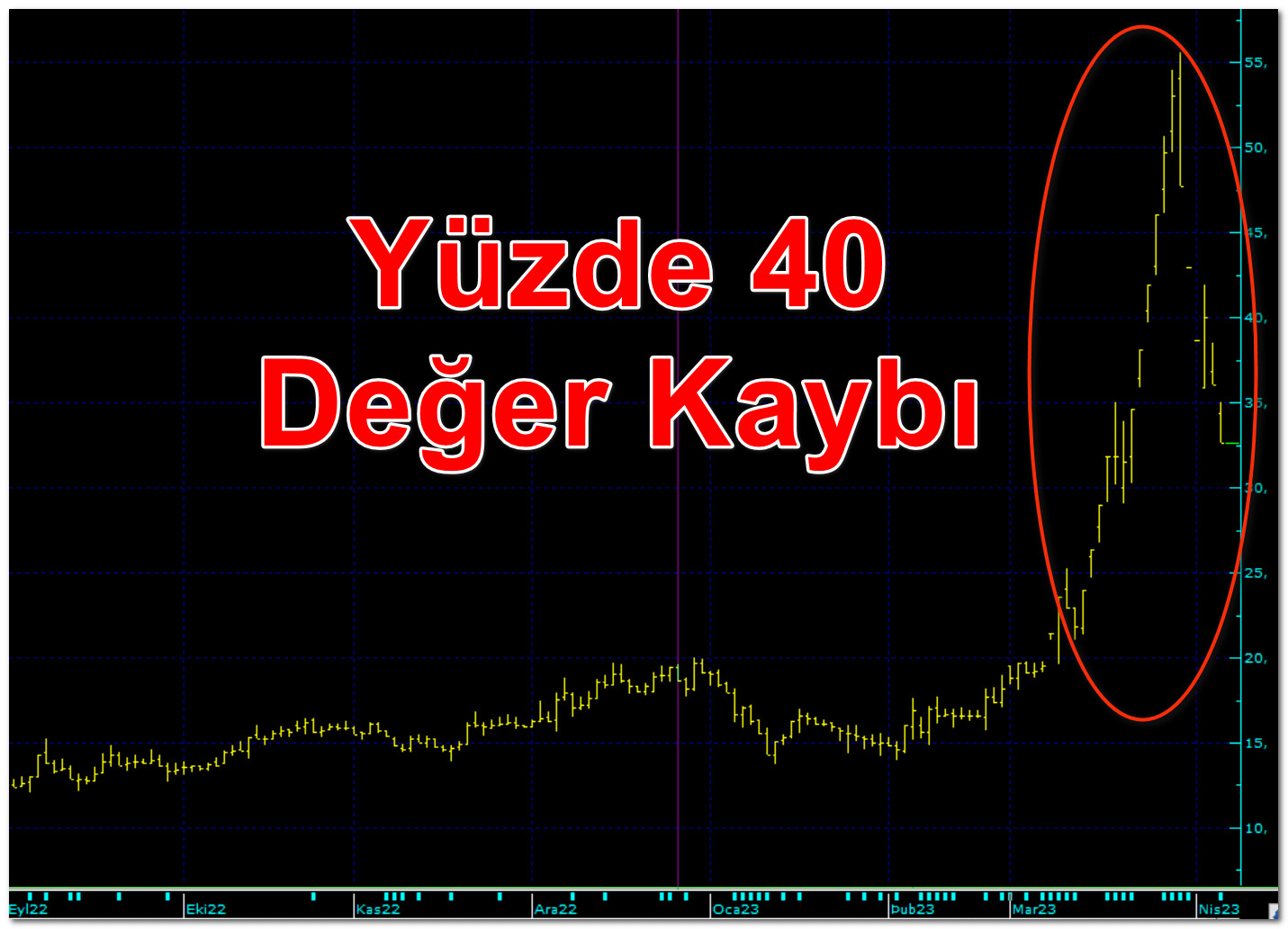 O hisse yine taban oldu! Yatırımcı 4 günde yüzde 40 kaybetti!