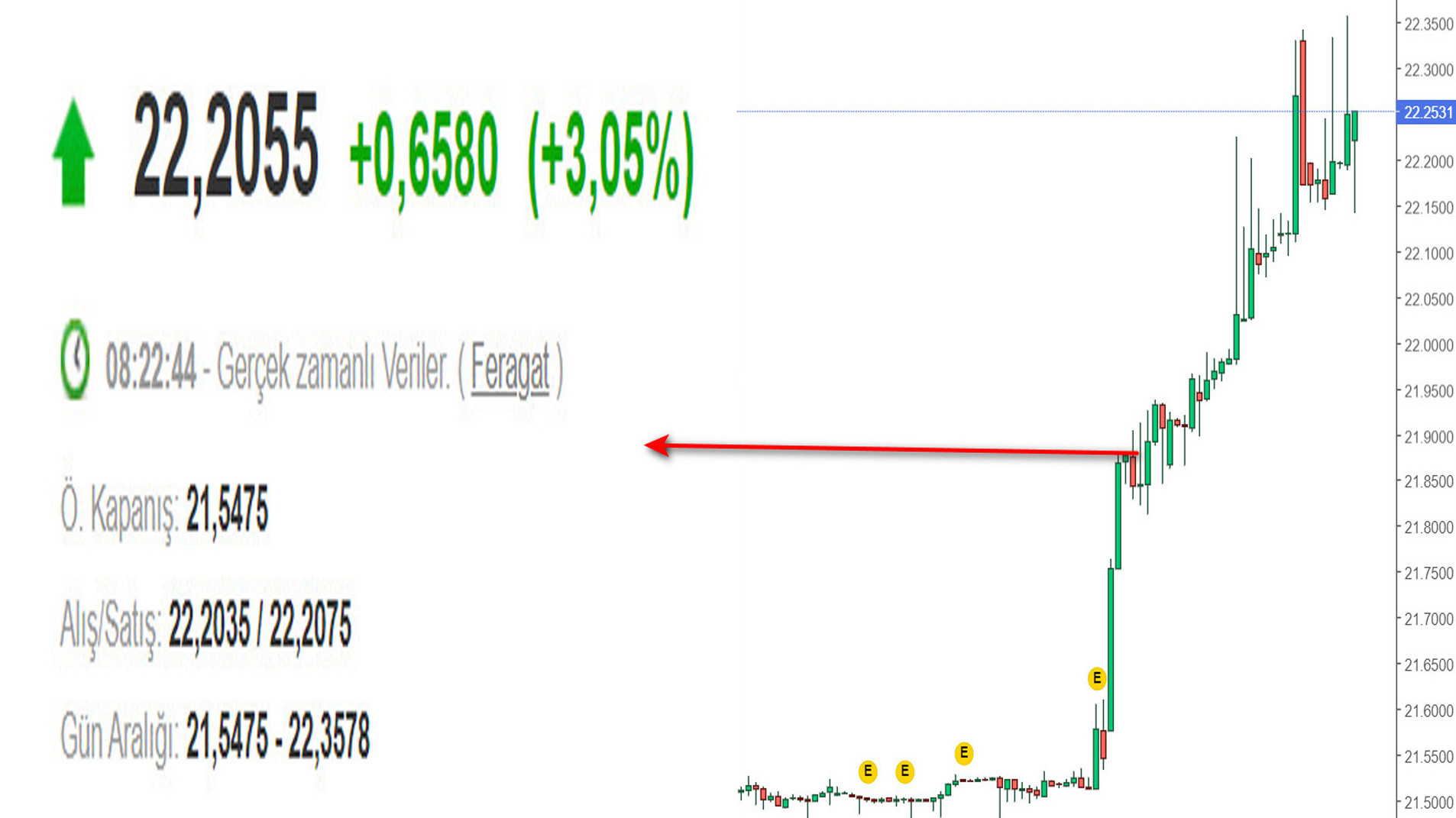 Dolar Grafik