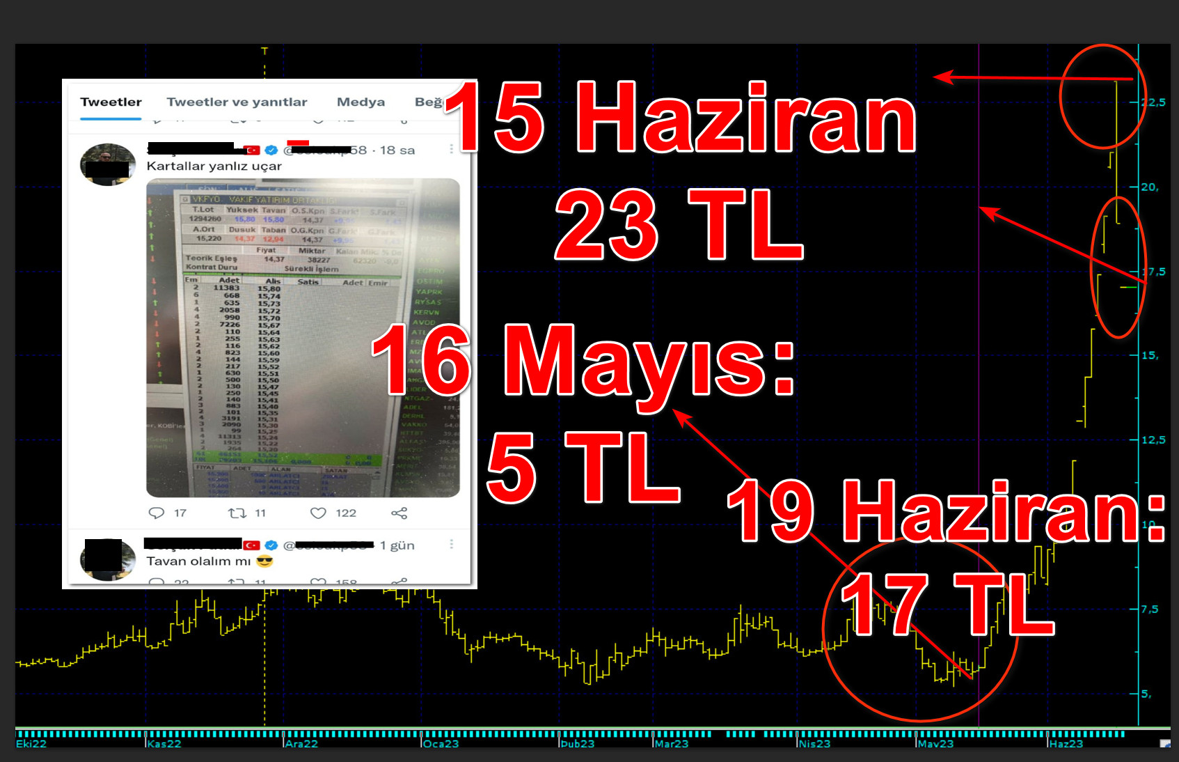 Borsada sosyal medya vurgunu! 5 TL’den alıp bir ayda 23 liradan sattılar!