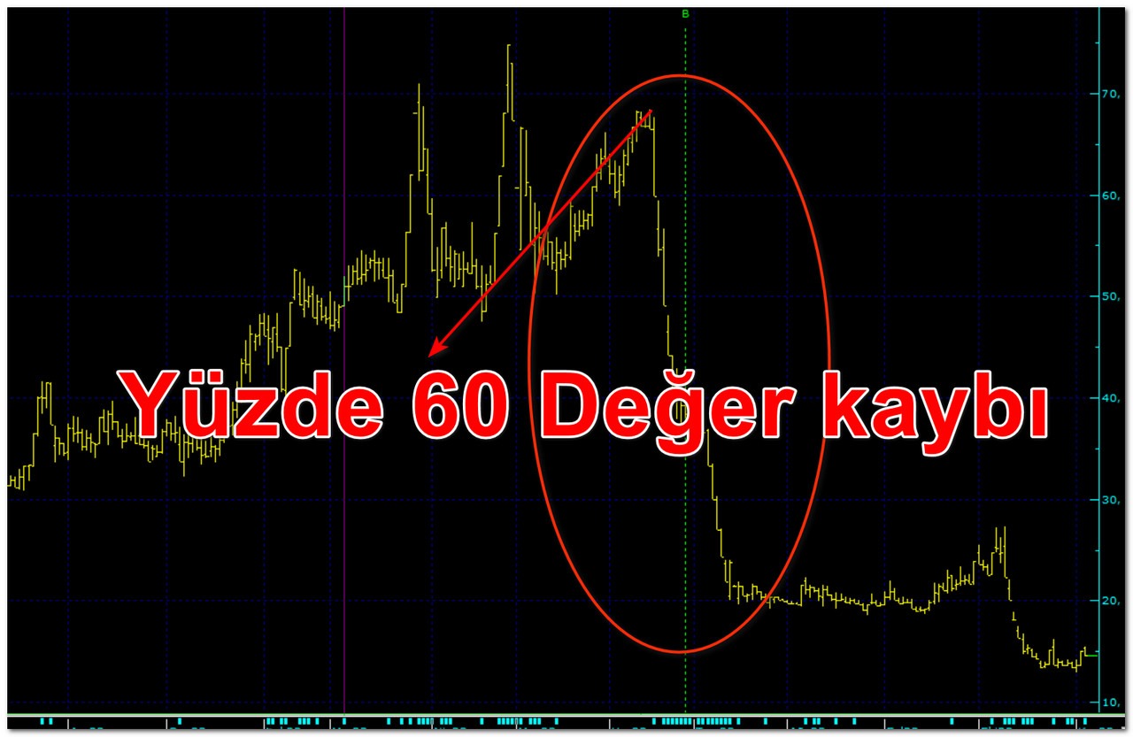 Borsada Yatırımcıyı Batıran Hisseler! İşte yükselen borsada yüzde 60 kaybettiren senetler