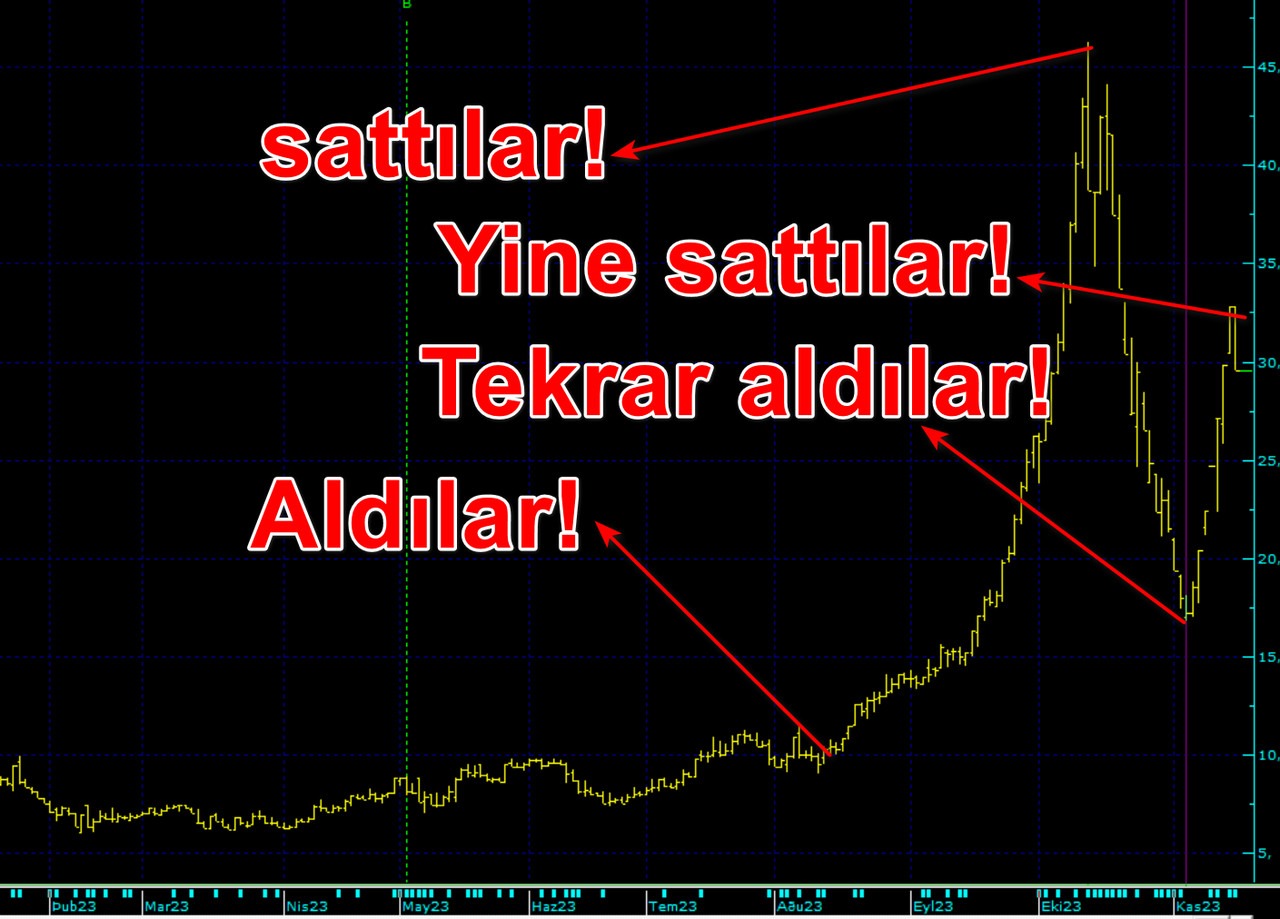 Borsada asansör operasyonu Bir haftada yüzde 60 yükseltip taban yaptılar!