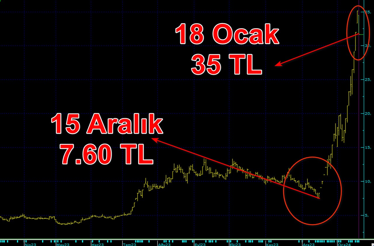 Bir ayda yüzde 250 yükselen hisse tek fiyattan işlem görecek!