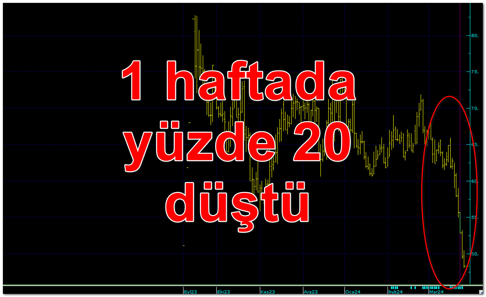 Efsane halka arzda büyük hüsran! 1 haftada yüzde 20 düştü!