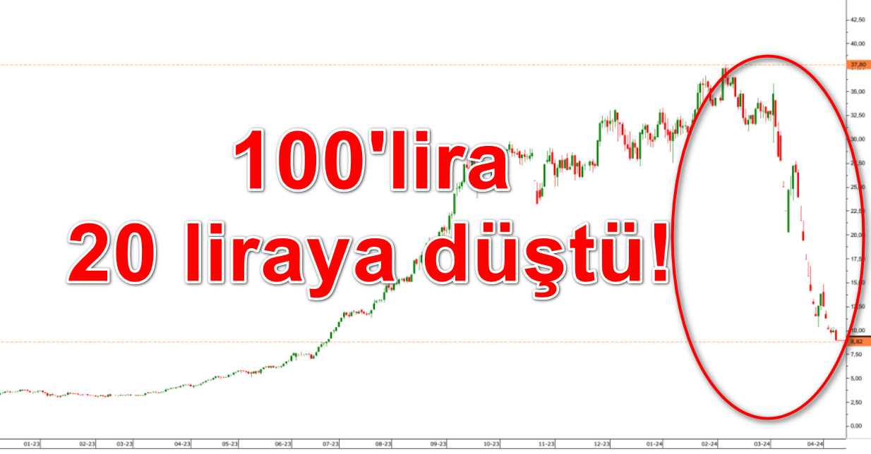 Rekor Kıran Borsada Bu Hisseye Parasını yatıranların 100 Lirası 20 Liraya Düştü!