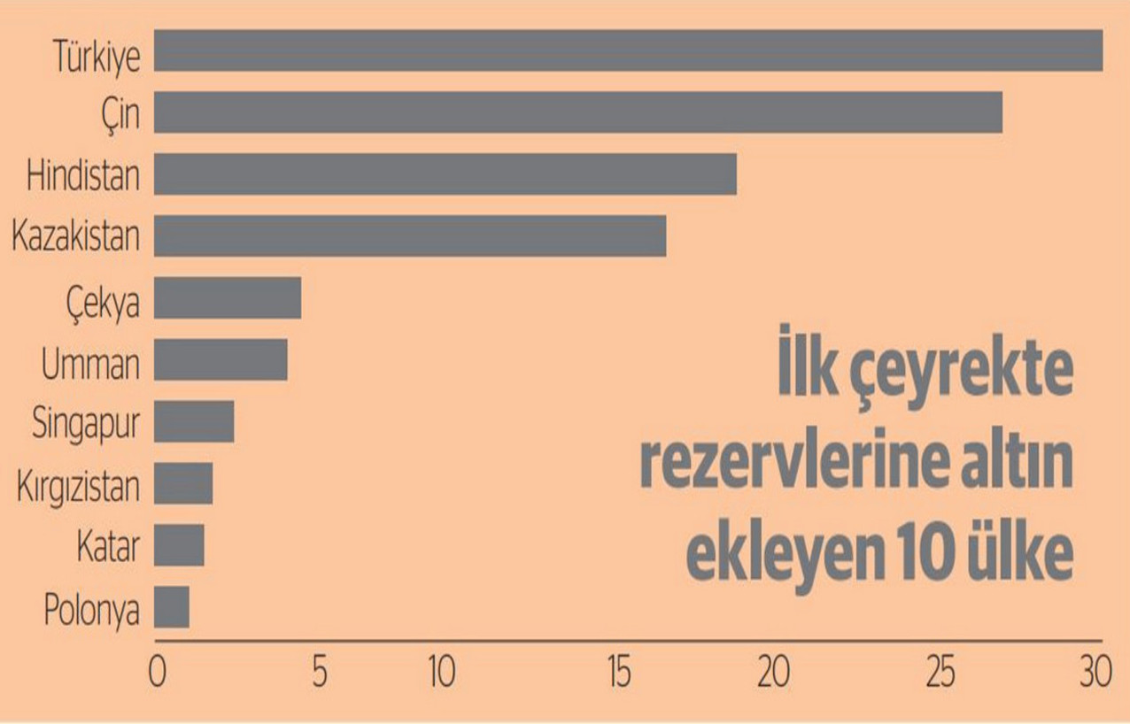 Bakan almayın diyor ama 10 ülke altın alım rekoru kırdı