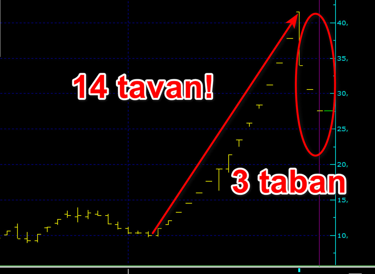 Borsada yok böyle vurgun! 3 günde yüzde 30 düştü!