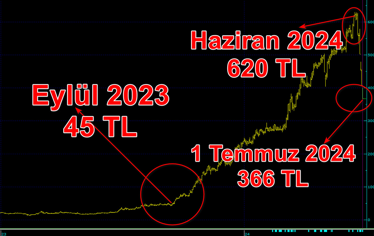 Yüzde bin 500 yükselen senede tedbir geldi!