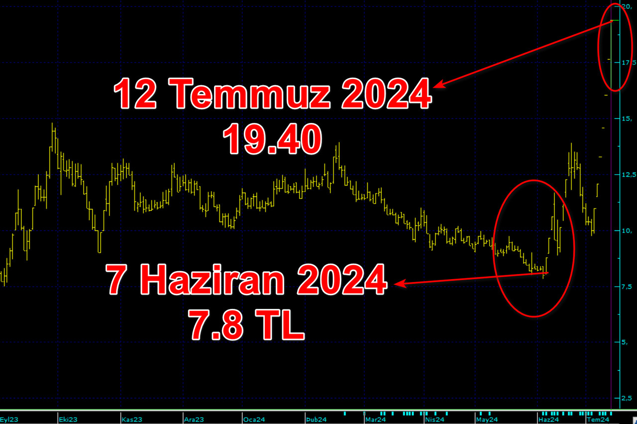 Borsada take Over kavgası hisseye yüzde 400 prim yaptırdı