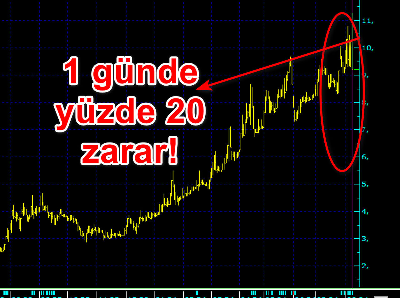 Yok böyle manipülasyon! Bir günde yüzde 20 zarardan sonra bedelli geldi