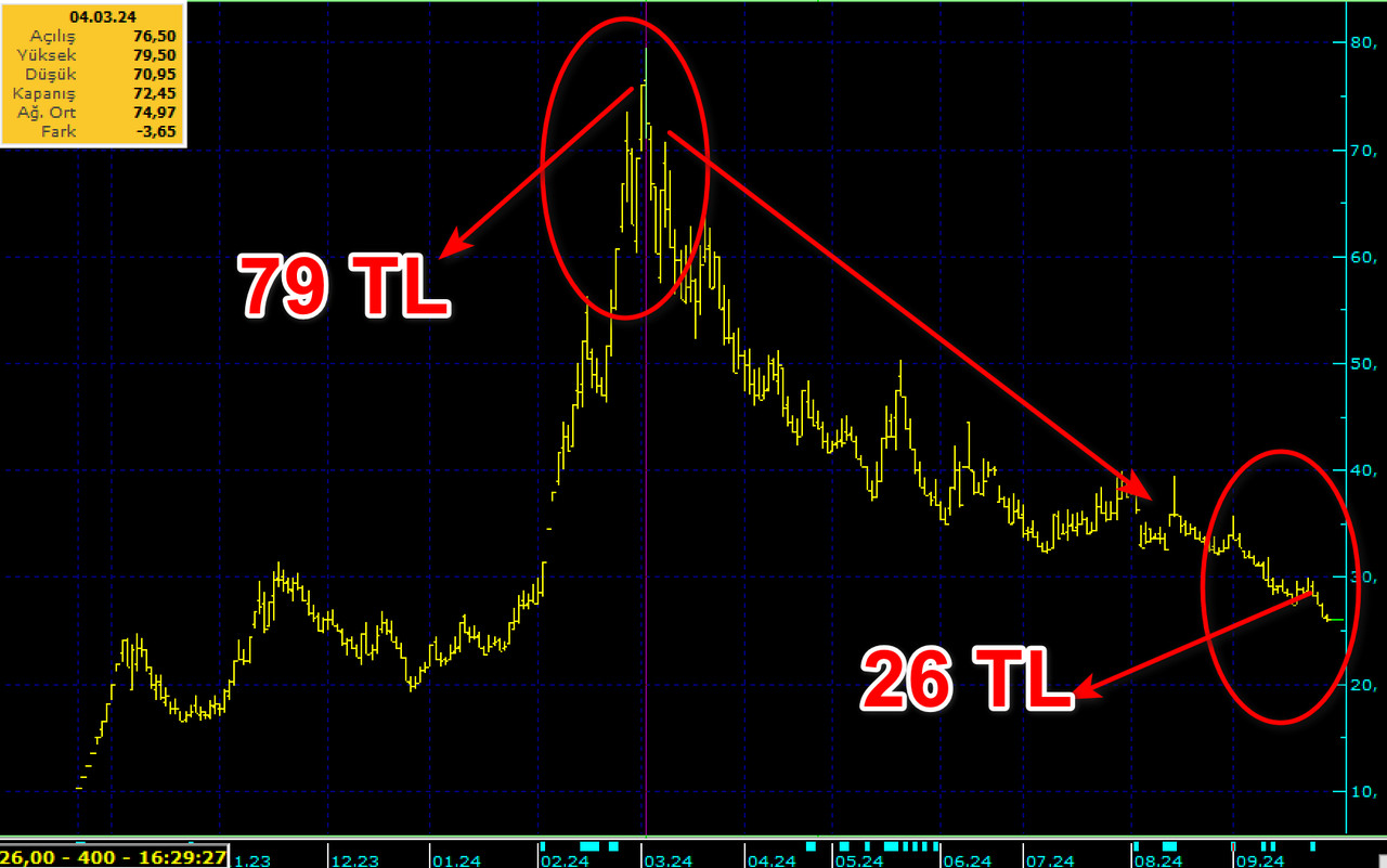 KAP haberleriyle rekor yükselen hisse 7 aydır düşüyor